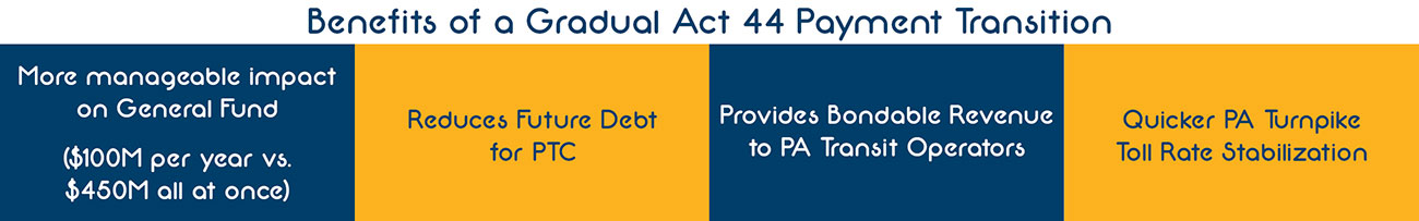 SW Benefits of a Gradual Act44 Payment Transition graphic