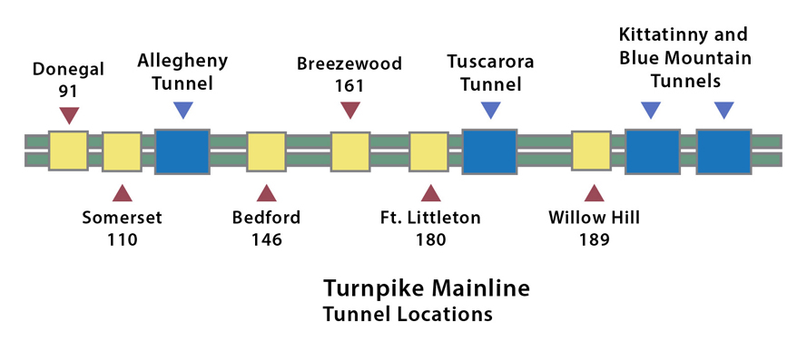 Mainline Tunnels
